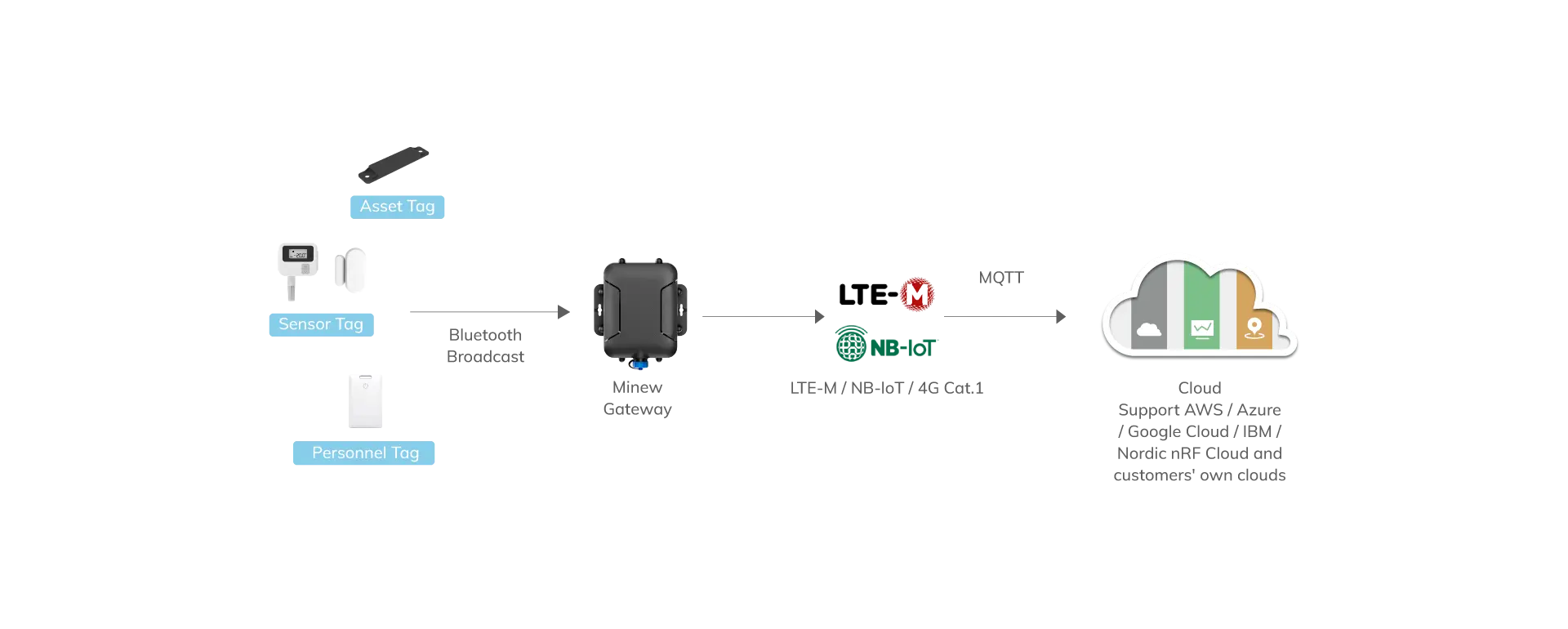 mg5 LTE-M/NB-IoT/4G gateway, upload data to cloud platform