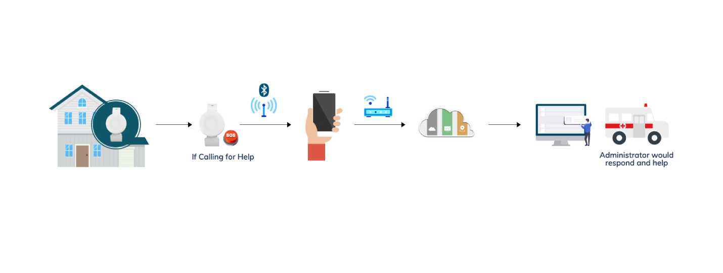 B7 Medical Alert Button SOS Wristband workflow diagram