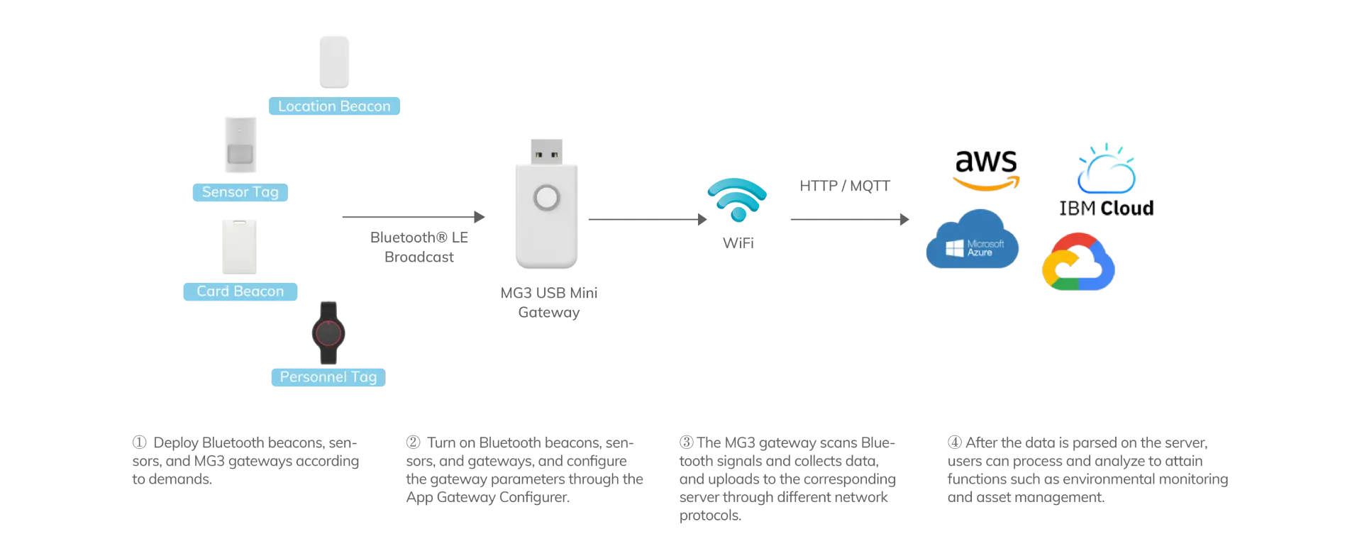 Bluetooth mg3 gateway working
