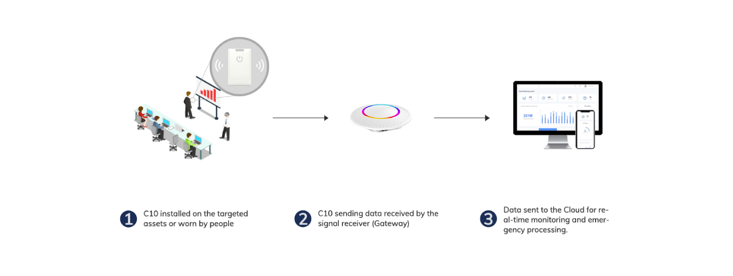 C10 Card Beacon workflow