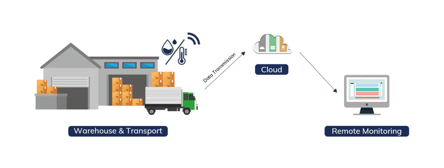 Cloud-based Temperature Humidity Sensor workflow