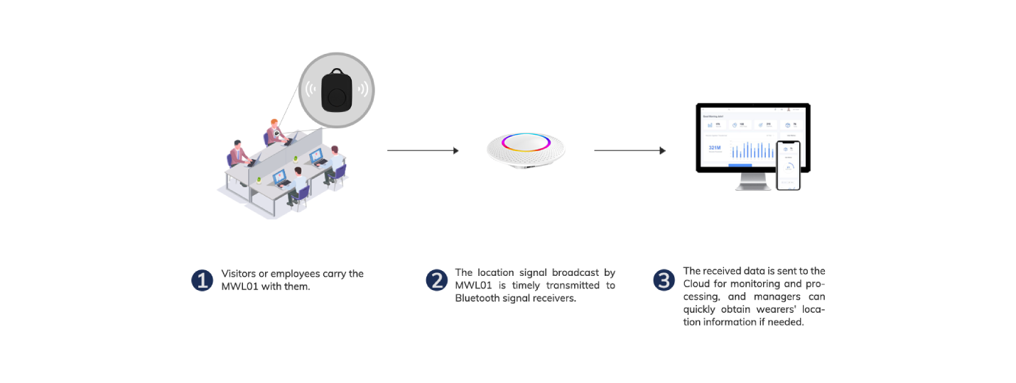 Cloud for monitoring