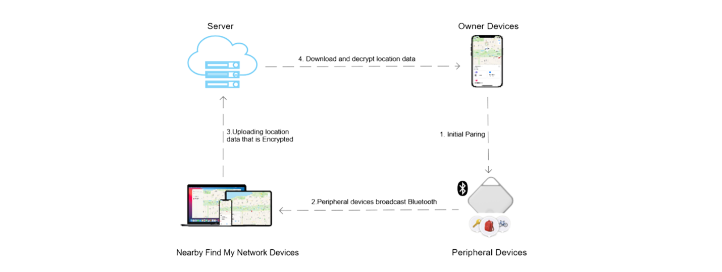 How Find My Network and F6 Smart Finder work
