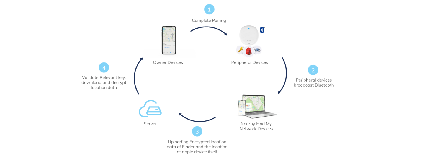 How Millions of Apple Devices Help You Find Missing Items