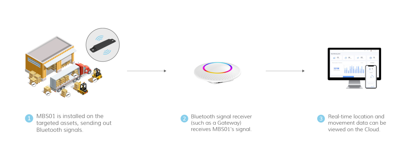 MBS01 Pallet Beacon How it works