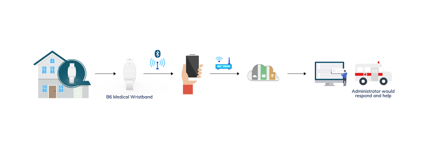 B6 Medical Wristband for Medical Care