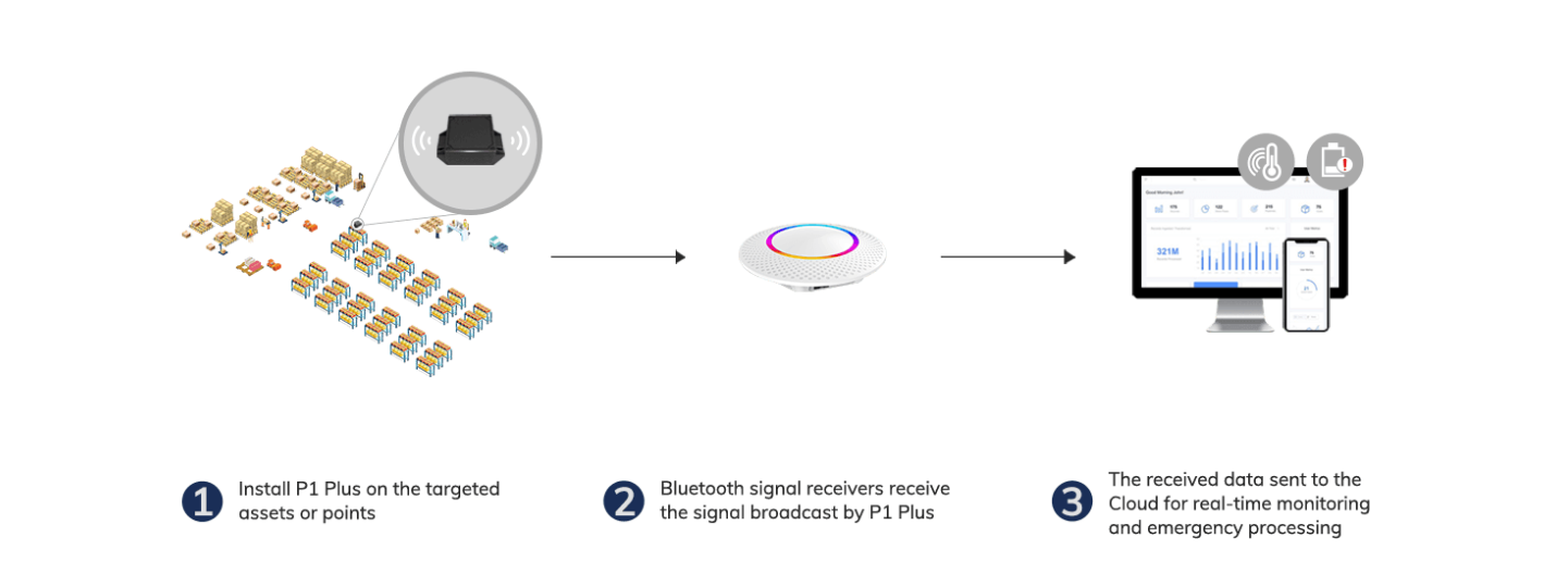 The received data sent to theCloud for real-time monitoringand emergency processing