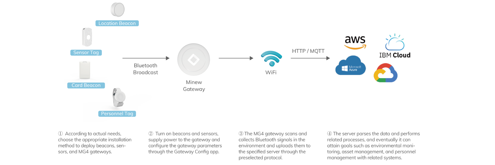 MG4 gateway deployment, Bluetooth signal scanning, data upload, server processing