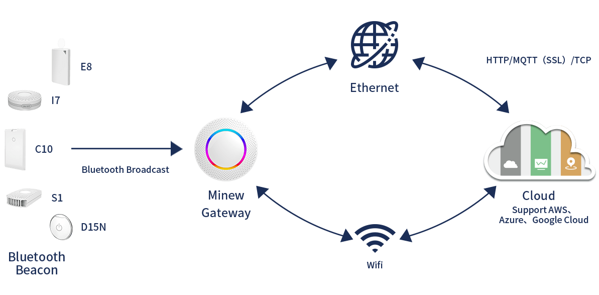 How it works - Minew: Leading Bluetooth Gateway Manufacturer with Strong R&D- Minew