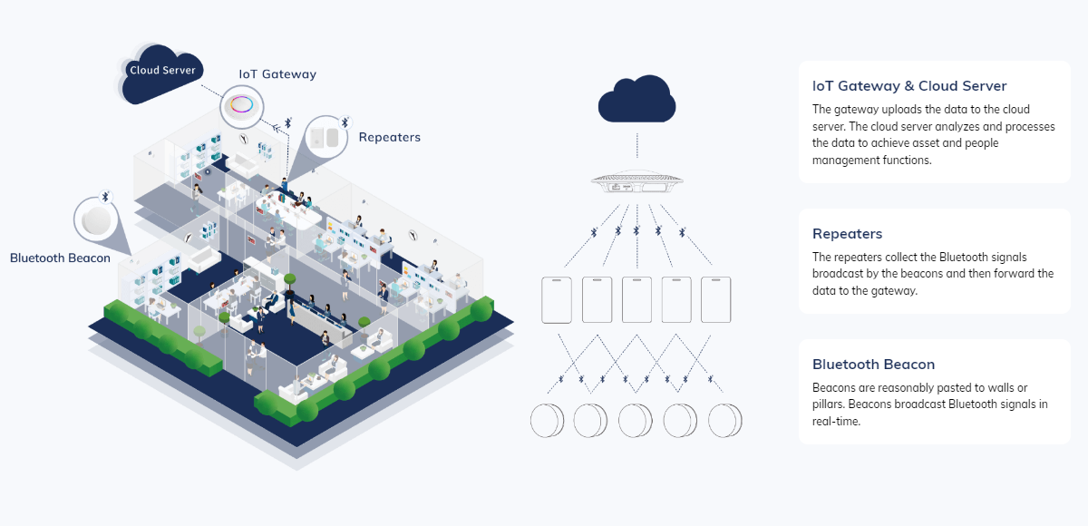 How it works - MWC01 Badge Repeater and MBT02 Asset Repeater