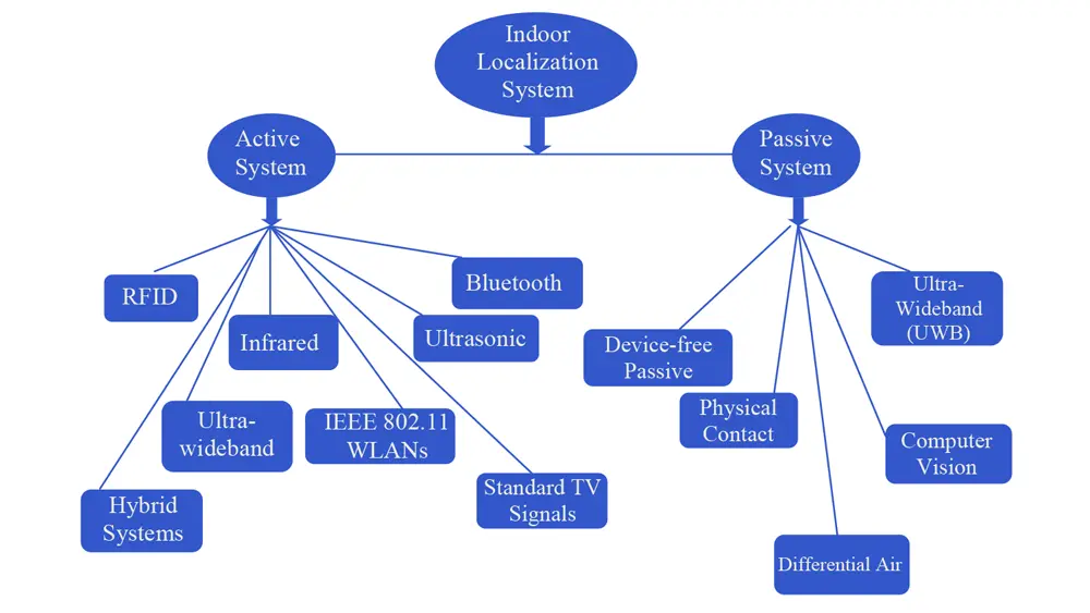 Indoor Localization System Active System VS PassiveSystem