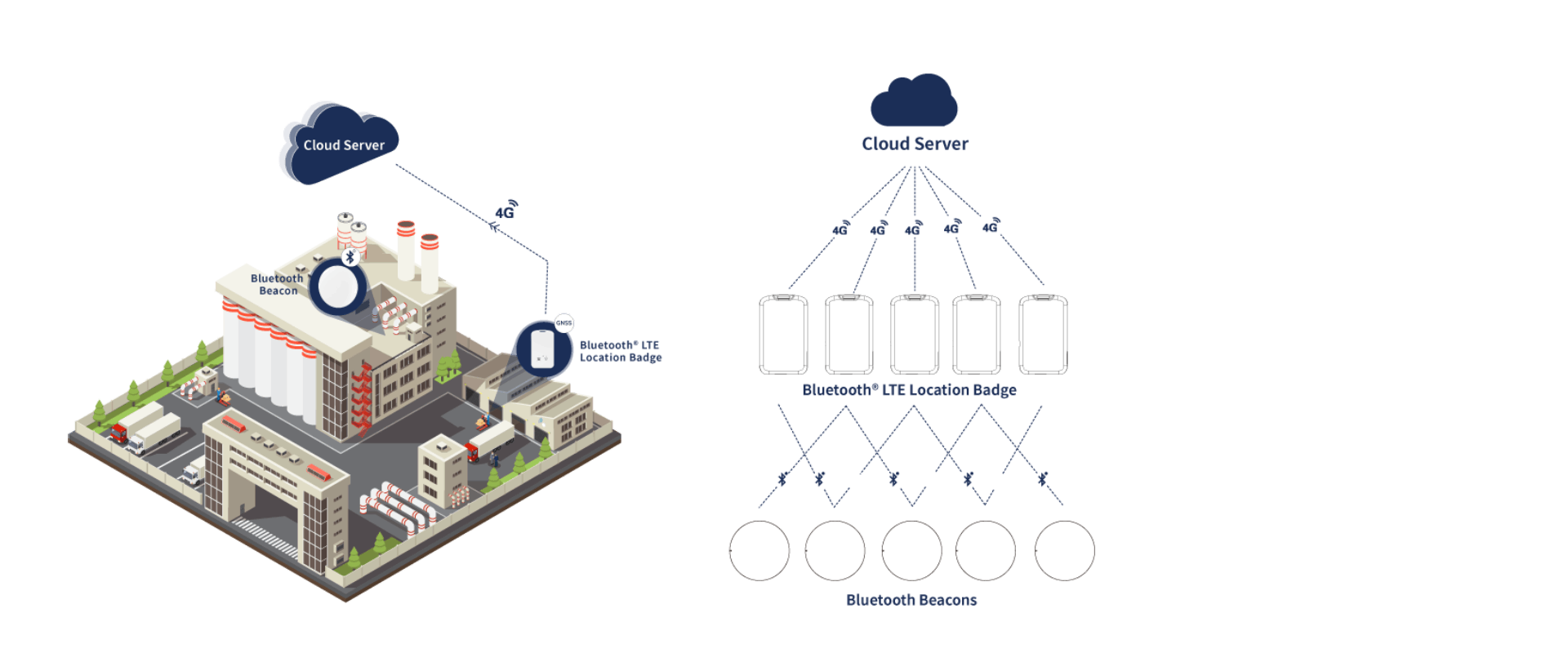 MWC03 Bluetooth LTE Location Badge How it works