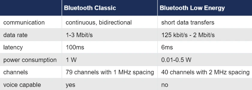 bluetooth le vs bluetooth