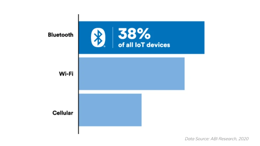 installed base of iot devices