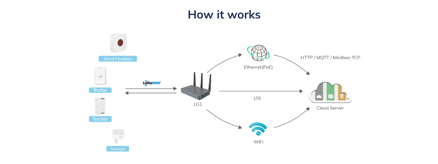lg1-lorawan-gateway-how-work