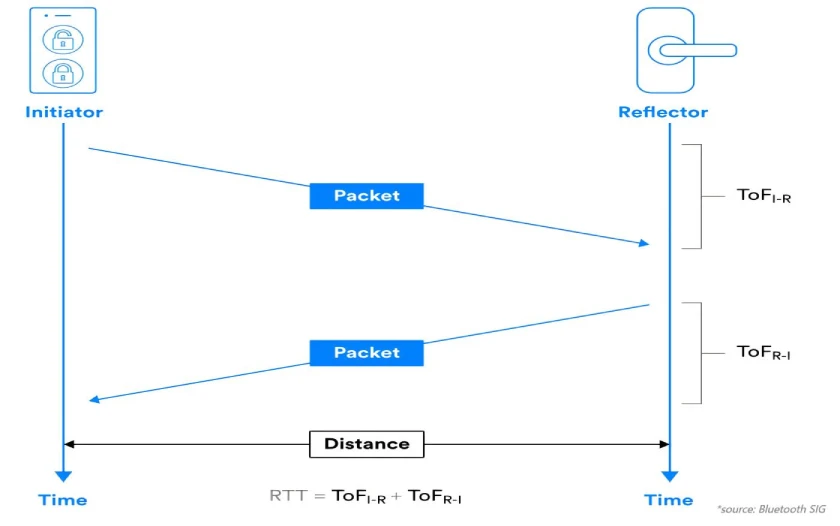 RTT of channel sounding
