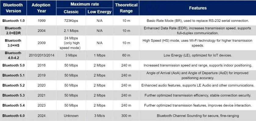 development of bluetooth version