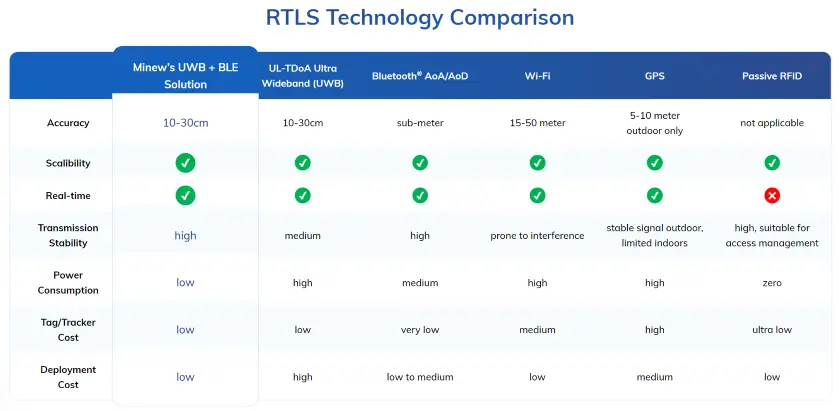 rtls technology comparison