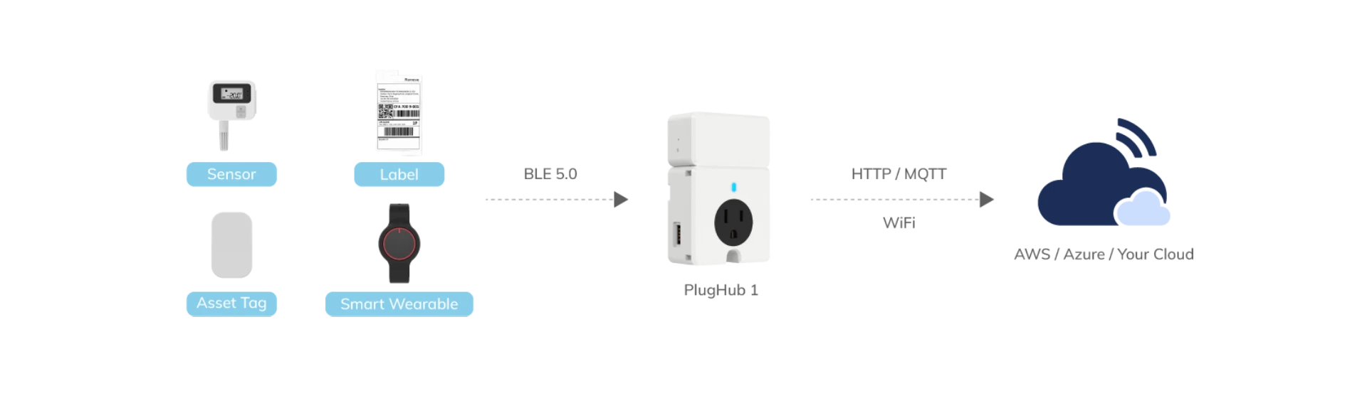 PlugHub 1 Smart Plug Gateway How it works