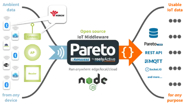 reelyActive-Minew-Partner