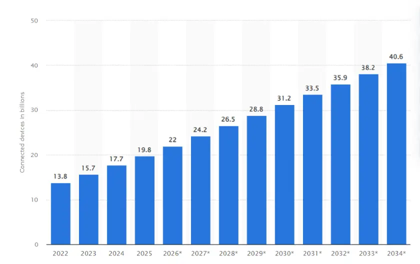 State of IoT Adoption