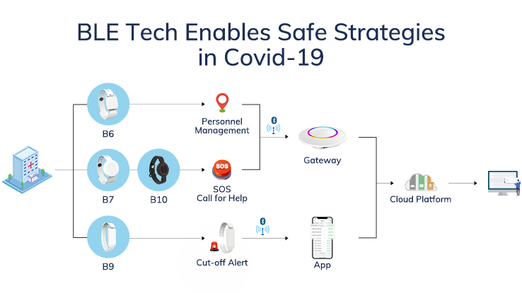 BLE Tech Enables Safe Strategies