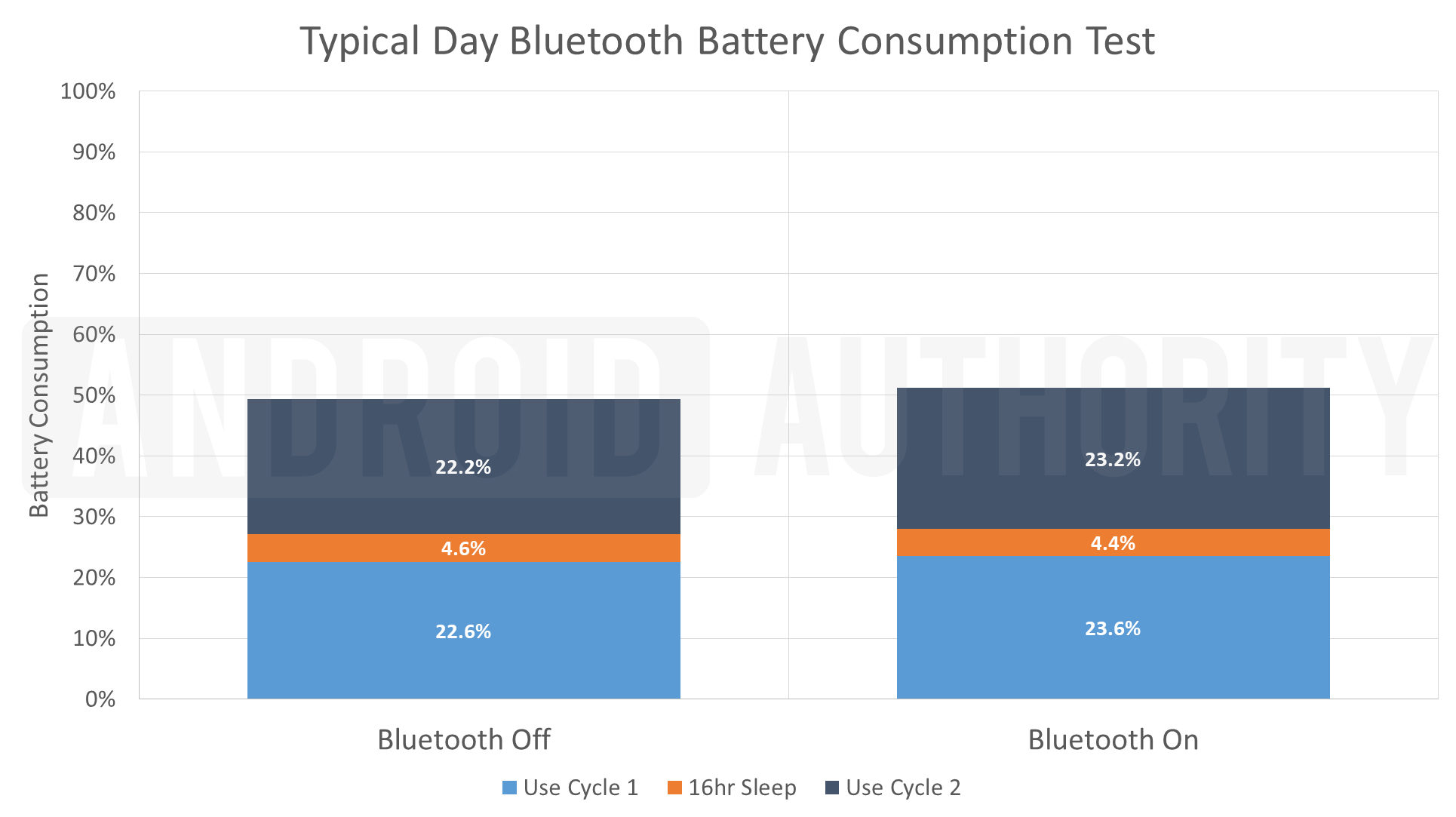 Bluetooth Battery Test Typical Day bluetooth Battery Consumption Test