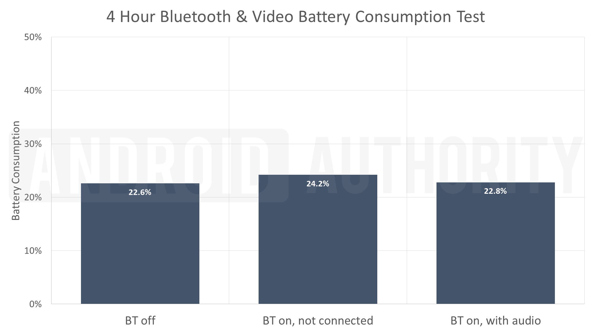 Bluetooth Video Battery Test 4 Hour bluetooth Video battery Consumption Test