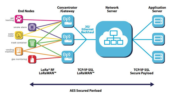LoRa Technology