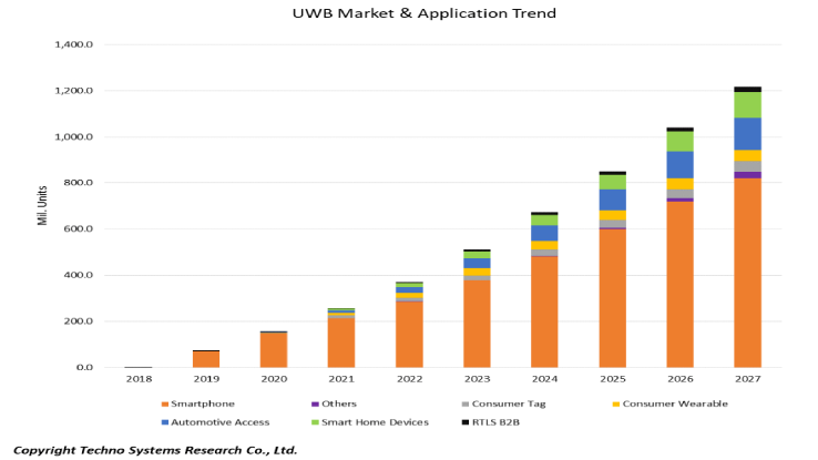UWB market