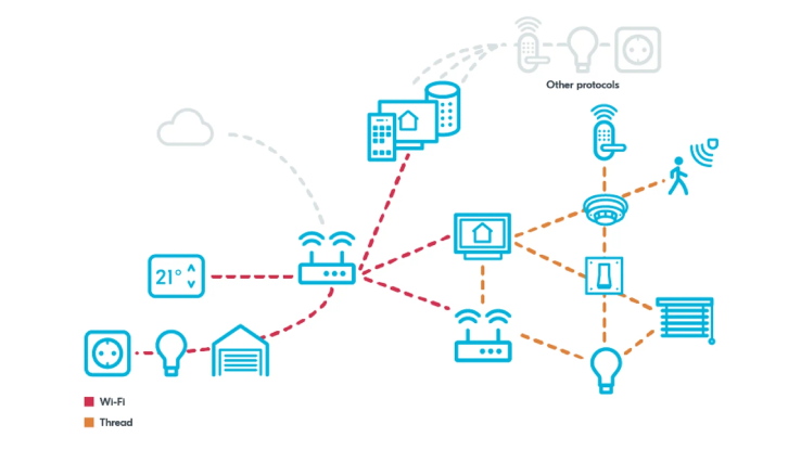 smart home technology