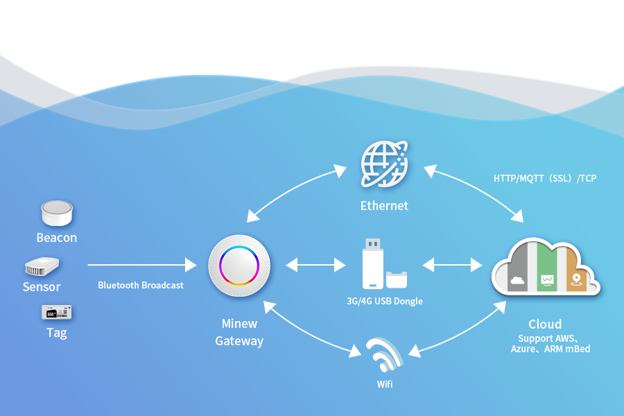 G1 IoT Bluetooth® Gateway How it works
